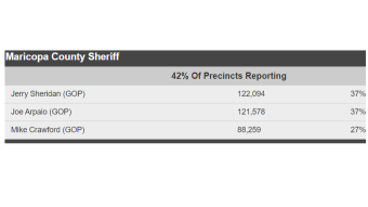 The Joe Arpaio Race is currently neck-and-neck! Good for Dems