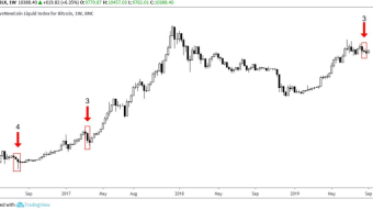 Historically, Bitcoin performs exceptionally well after 3 consecutive weeks of red