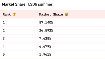 EigenLayer Shakes Up the LSTFi Market