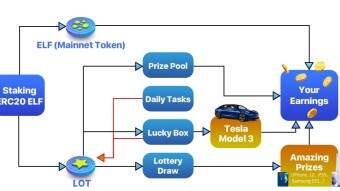 All ELF rewards for the aelf Mainnet Full FunctionTryout will be replaced with mainnet ELF Token with a new Referral Prize Pool!