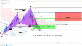 Basic Attention Token Mid Term And Long Term Analysis | Bullish Cypher And Up Channel Can Lead the BAT To Hit All Time High
