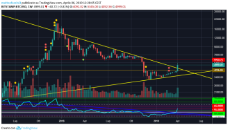 today bitcoin chart 06/04/2019