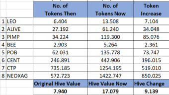 Hive Blockchain Crypto Tribe Token Experiment - Using rebalancing, curation delegation and tribe tagging - 5th Rebalance