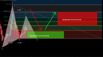 Dego Finance (DEGO) formed Gartley | A good long opportunity