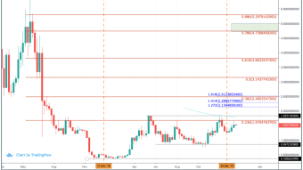 Tezos (XTZ) Price Prediction 2020 - $5.00 Possible?