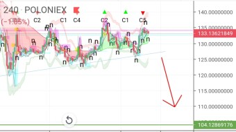 Dont buy ethereum now , wait 96$-104$ !