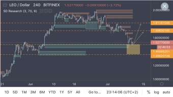 LEO - Could Price Reach $1.81 In The Next Few Weeks?