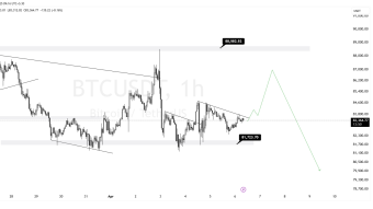 Bitcoin is on the verge of a short-term ascent.