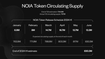 NOIA Token Release Schedule for H1 2024