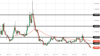 Basic Attention Token (BAT) Weekly Price Forecast (11/15/20) - Generational Buying Opportunity?