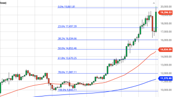 Bitcoin Daily Price Forecast (12/1/20) - New All-Time High! Will BTC Topple $20K This Week?