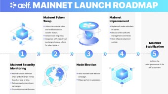 aelf Will Launch Mainnet on 10th December