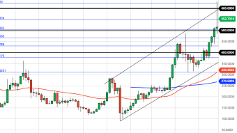 Ethereum Weekly Price Forecast (12/6/20) - Bear Trap or Dead Cat Bounce?