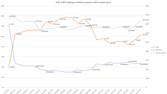 Update July 8th - Pools replenished and APR back above 100%