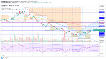 Ampleforth $AMPL Technical Analysis 27 May 2021