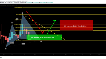 AMP token formed Cypher for upto 37% bullish move