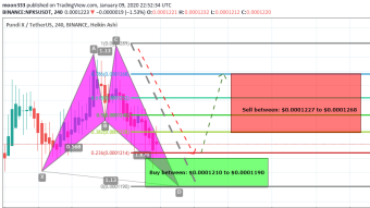 Pundi X (NPXS) Has Formed Bullish Shark Pattern And Giving Very Good Long Opportunity On Short Term 4hr Chart For Day Traders