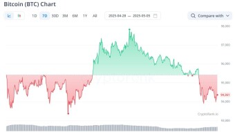 "There are not enough new drivers." What will happen to Bitcoin this week?