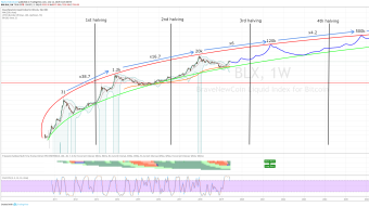 Bigger % Gains in 202X Bull Market: Bitcoin or Ethereum?