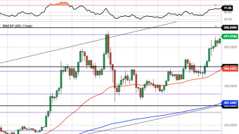 Ethereum Daily Price Forecast (11/16/20) - Will ETH Breach $500 During Light Weekend Volume?