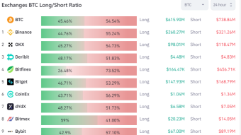 Daily btc long to short volume ratio analysis