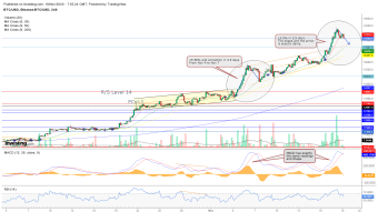 Bitcoin Correction Technical Analysis - Nov 19, 2020
