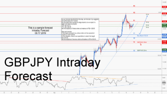 GBPJPY Intraday Forecast