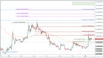 Augur (REP) Price Prediction 2020 - $35 Possible? 