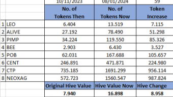 Hive Blockchain Crypto Tribe Token Experiment - Using rebalancing, curation delegation and tribe tagging - 8th Rebalance
