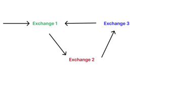 What is cyclic arbitrage?