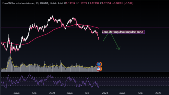 EUR/USDT - Forex