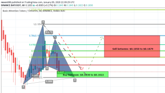 Basic Attention Token (BAT) Has Formed Bullish Gartley Pattern And Giving Very Good Long Opportunity On Short Term 1hr Chart For Day Traders