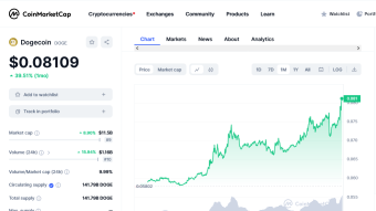 Due to increase in Bitcoin transaction time and cost, Dogecoin prices increase rapidly