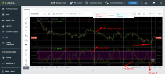 EUR/CHF trading idea using stochastic and moving average