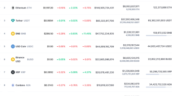 Daily top ten coins analysis