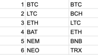 What Crypto Should I Buy? (According to Google's top 5 search results)