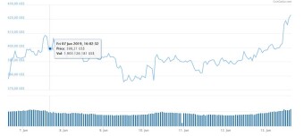 Bitcoin Cash is having another bull run + 7.8% gain in the last 24 hours.