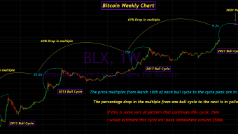 Are Bitcoins Market Cycles Destined to Change?
