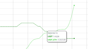 Tether dying on bitcoin but thriving on ethereum