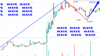 Wave future price prediction based on its liquidity