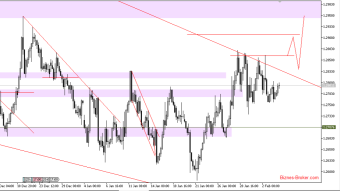 USDCAD faced with a strong US dollar
