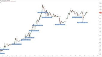 If Bitcoin Cross $9,600 It Will Touch New Highs : Prominent Analyst [Technical Analysis]