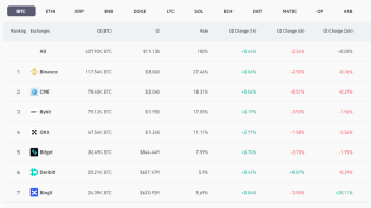 Daily bitcoin open interest volume analysis in our top 13 derivatives