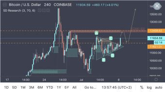 BTC - Triangle Broken, Targetting $14k