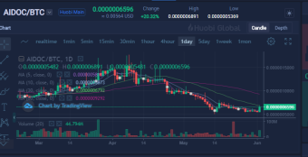 Many altcoins on their lows against Bitcoin in the last 90 days