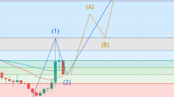 ZRX Completing Wave 2 Correction? (0x Weekly Forecast)