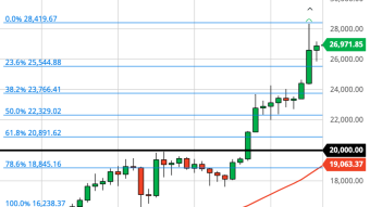 Bitcoin Daily Price Forecast (12/30/20) - Going to $30K or was $28K the Local Top?