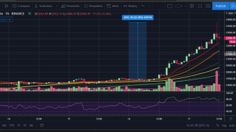 Bitcoin captivates the market with historic bullish momentum, while ETH/BTC takes a temporary dive
