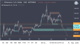 ETH - Broke Support and Waiting to Buy at $256