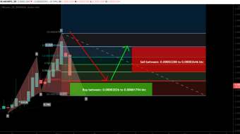 AdEx Network (ADX) formed bullish Cypher for upto 47% move